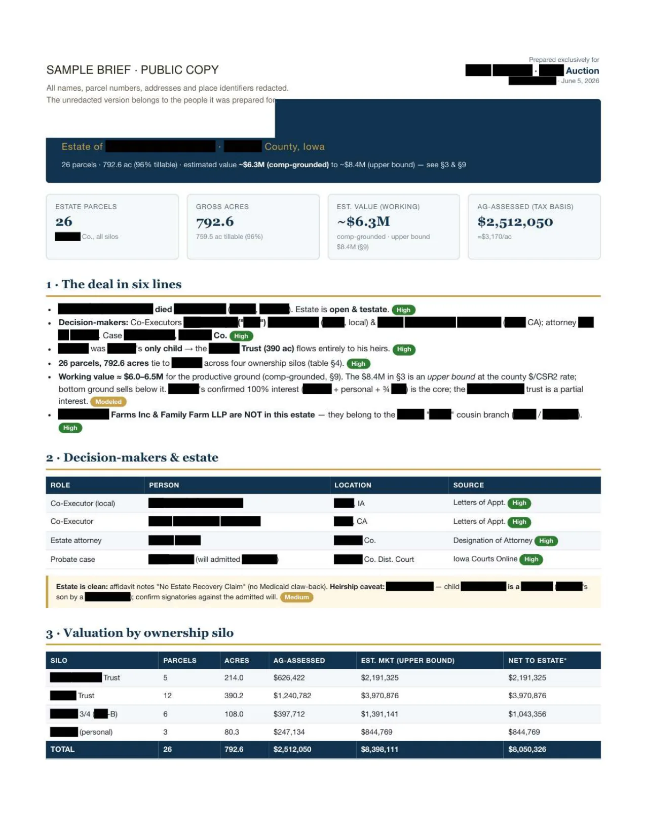Page one of the sample land brief: a header reading Sample Brief, Public Copy; a statistics band showing 26 estate parcels, 792.6 gross acres, a working value estimate and the ag-assessed value; then numbered summary sections with every name and identifier blacked out